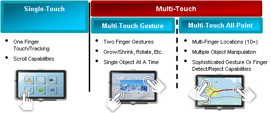 multi touch touchscreen technology